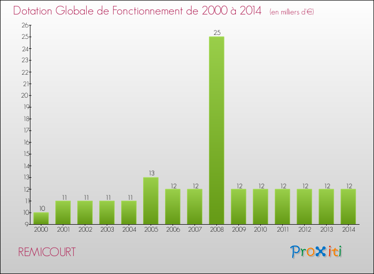 Evolution du montant de la Dotation Globale de Fonctionnement pour la commune de REMICOURT de 2000 à 2014 Evolution du montant de la Dotation Globale de Fonctionnement pour REMICOURT de 2000 à 2014