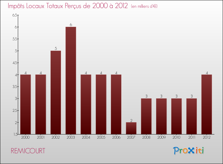 Evolution des Impôts Locaux pour la commune de REMICOURT de 2000 à 2012 Evolution des Impôts Locaux pour REMICOURT de 2000 à 2012