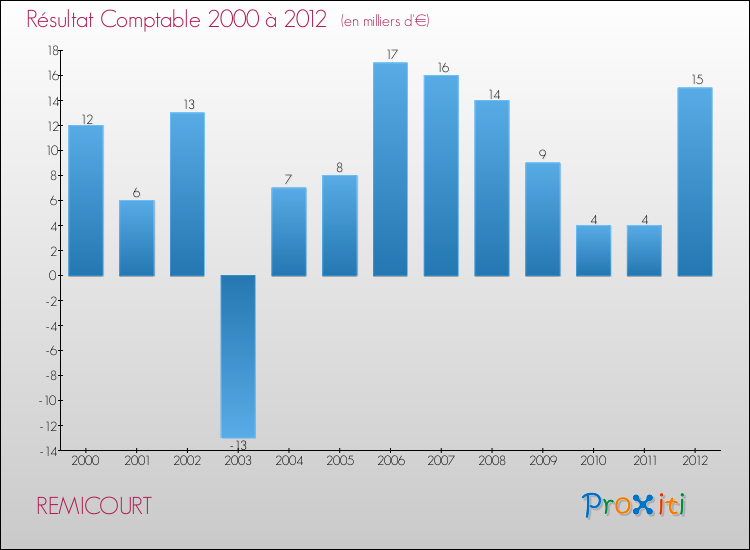Evolution du résultat comptable pour la commune de REMICOURT de 2000 à 2012 Evolution du résultat comptable pour REMICOURT de 2000 à 2012