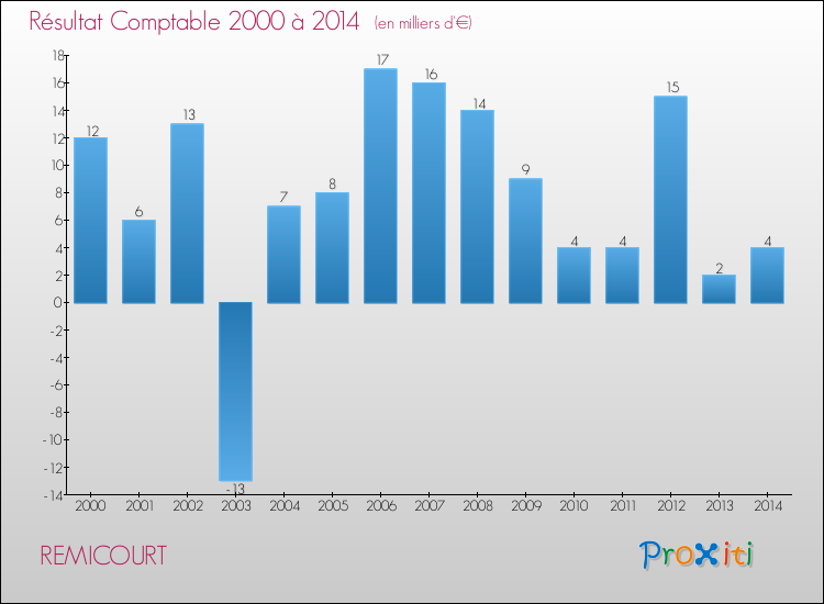 Evolution du résultat comptable pour la commune de REMICOURT de 2000 à 2014 Evolution du résultat comptable pour REMICOURT de 2000 à 2014
