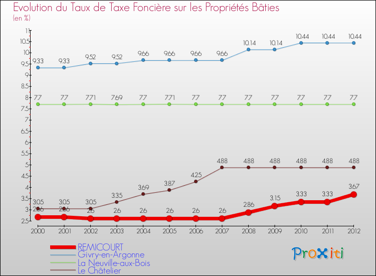 Evolution du taux de la taxe foncière sur le bati pour REMICOURT et les communes proches de 2000 à 2012 Comparaison des taux de taxe foncière sur le bati pour REMICOURT et les communes voisines de 2000 à 2012