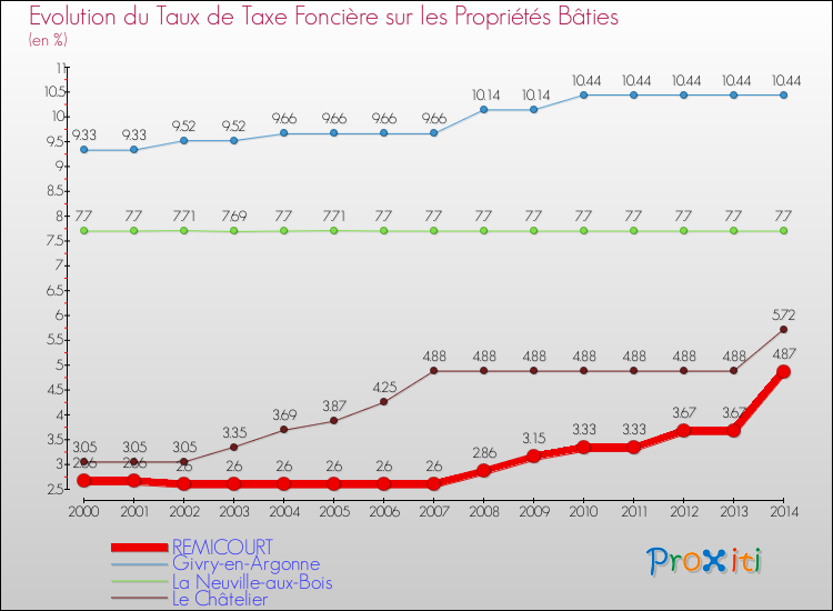 Evolution du taux de la taxe foncière sur le bati pour REMICOURT et les communes proches de 2000 à 2014 Comparaison des taux de taxe foncière sur le bati pour REMICOURT et les communes voisines de 2000 à 2014