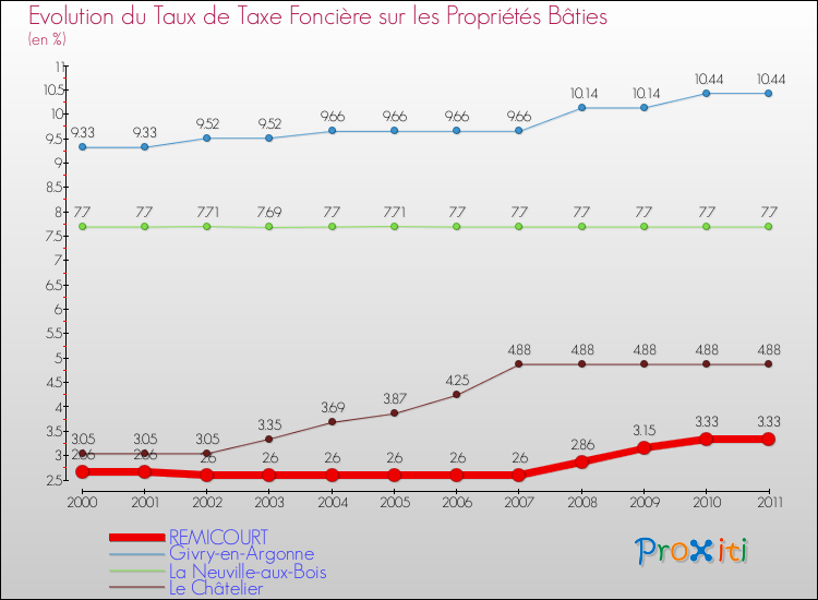 Evolution du taux de la taxe foncière sur le bati pour REMICOURT et les communes proches Comparaison des taux de taxe foncière sur le bati pour REMICOURT et les communes voisines