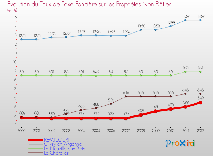 Evolution du taux de la taxe foncière sur les immeubles et terrains non batis pour REMICOURT et les communes proches de 2000 à 2012 Comparaison des taux de la taxe foncière sur les immeubles et terrains non batis pour REMICOURT et les communes voisines de 2000 à 2012