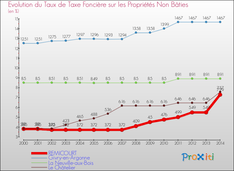 Evolution du taux de la taxe foncière sur les immeubles et terrains non batis pour REMICOURT et les communes proches de 2000 à 2014 Comparaison des taux de la taxe foncière sur les immeubles et terrains non batis pour REMICOURT et les communes voisines de 2000 à 2014