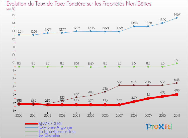 Evolution du taux de la taxe foncière sur les immeubles et terrains non batis pour REMICOURT et les communes proches Comparaison des taux de la taxe foncière sur les immeubles et terrains non batis pour REMICOURT et les communes voisines
