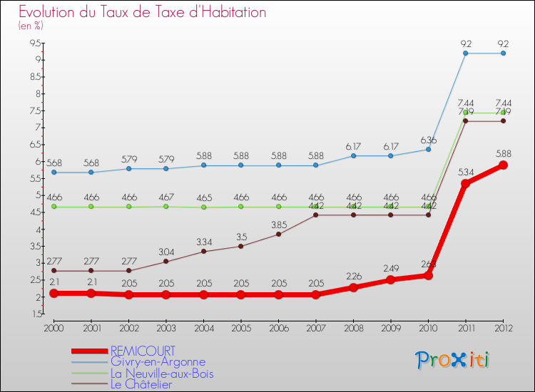 Evolution du taux de la taxe d'habitation pour REMICOURT et les communes proches Comparaison des taux de la taxe d'habitation pour REMICOURT et les communes voisines