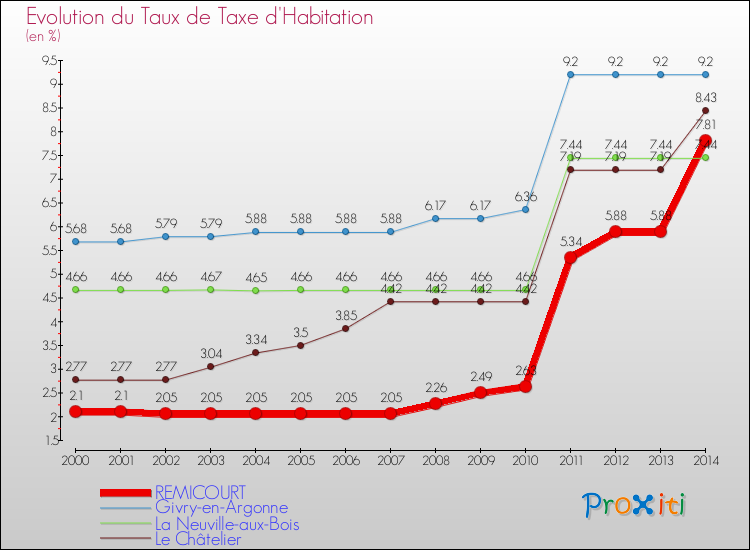 Evolution du taux de la taxe d'habitation pour REMICOURT et les communes proches de 2000 à 2014 Comparaison des taux de la taxe d'habitation pour REMICOURT et les communes voisines de 2000 à 2014