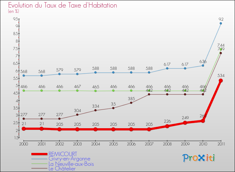 Evolution du taux de la taxe d'habitation pour REMICOURT et les communes proches Comparaison des taux de la taxe d'habitation pour REMICOURT et les communes voisines