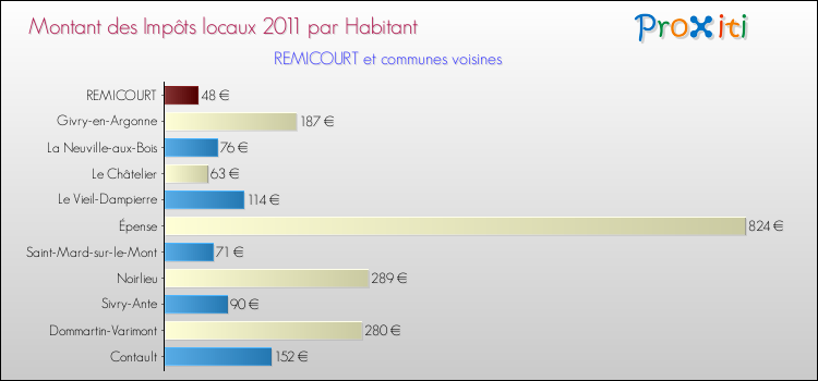 Montant des impôts locaux par Habitant pour REMICOURT et les communes proches Comparaison des impôts locaux par habitant pour REMICOURT et les communes voisines