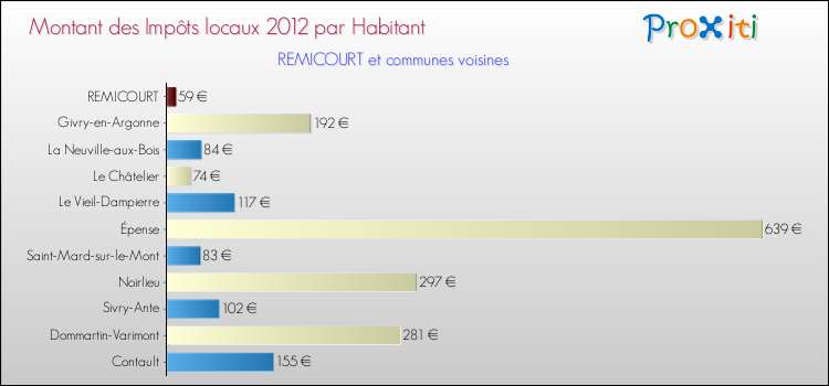 Montant des impôts locaux par Habitant pour REMICOURT et les communes proches Comparaison des impôts locaux par habitant pour REMICOURT et les communes voisines