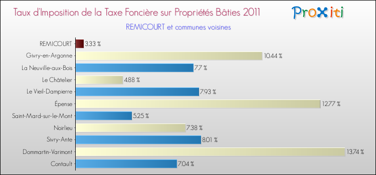 Taux d'imposition de la taxe foncière sur le bati 2011 pour REMICOURT et les communes proches Comparaison des taux d'imposition de la taxe foncière sur le bati 2011 pour REMICOURT et les communes voisines