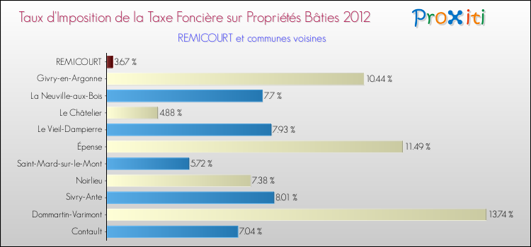 Taux d'imposition de la taxe foncière sur le bati 2012 pour REMICOURT et les communes proches Comparaison des taux d'imposition de la taxe foncière sur le bati 2012 pour REMICOURT et les communes voisines