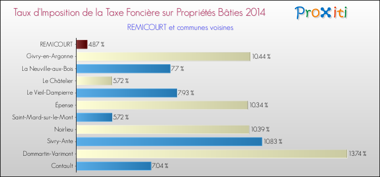 Taux d'imposition de la taxe foncière sur le bati 2014 pour REMICOURT et les communes proches Comparaison des taux d'imposition de la taxe foncière sur le bati 2014 pour REMICOURT et les communes voisines