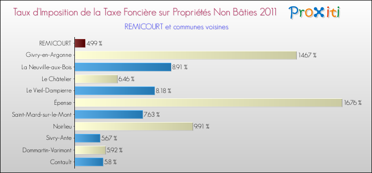 Taux d'imposition de la taxe foncière sur les immeubles et terrains non batis 2011 pour REMICOURT et les communes proches Comparaison des taux d'imposition de la taxe foncière sur les immeubles et terrains non batis 2011 pour REMICOURT et les communes voisines