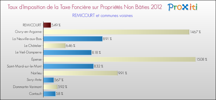 Taux d'imposition de la taxe foncière sur les immeubles et terrains non batis 2012 pour REMICOURT et les communes proches Comparaison des taux d'imposition de la taxe foncière sur les immeubles et terrains non batis 2012 pour REMICOURT et les communes voisines