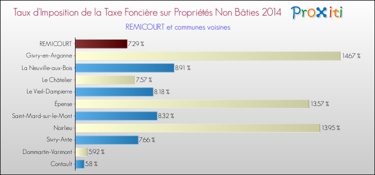 Taux d'imposition de la taxe foncière sur les immeubles et terrains non batis 2014 pour REMICOURT et les communes proches Comparaison des taux d'imposition de la taxe foncière sur les immeubles et terrains non batis 2014 pour REMICOURT et les communes voisines