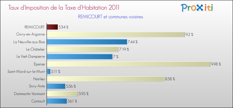 Taux d'imposition de la taxe d'habitation 2011 pour REMICOURT et les communes proches Comparaison des taux d'imposition de la taxe d'habitation 2011 pour REMICOURT et les communes voisines