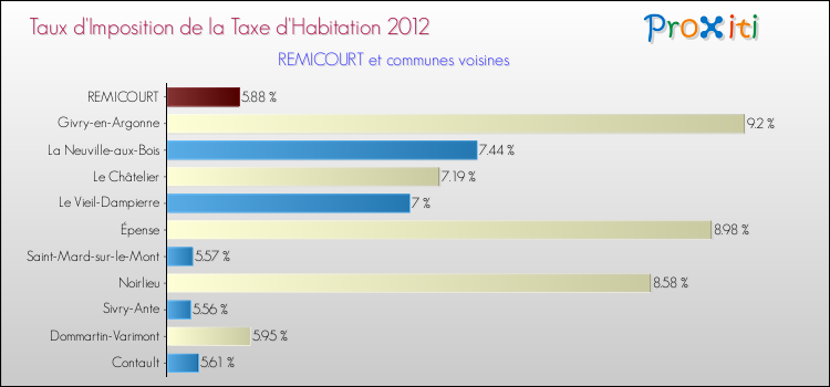 Taux d'imposition de la taxe d'habitation 2012 pour REMICOURT et les communes proches Comparaison des taux d'imposition de la taxe d'habitation 2012 pour REMICOURT et les communes voisines