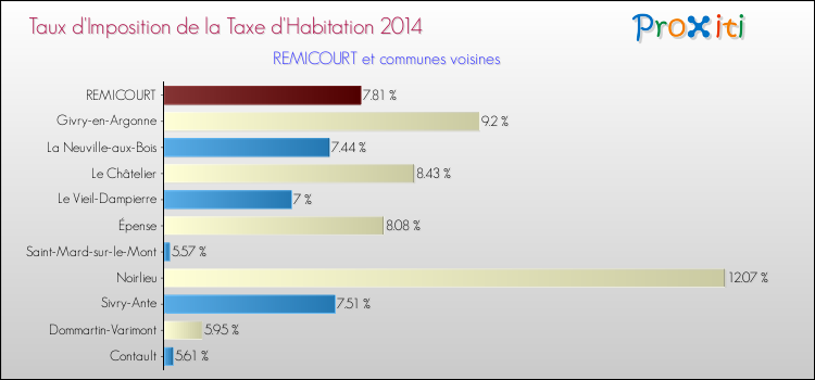 Taux d'imposition de la taxe d'habitation 2014 pour REMICOURT et les communes proches Comparaison des taux d'imposition de la taxe d'habitation 2014 pour REMICOURT et les communes voisines