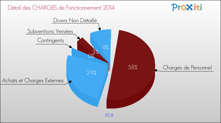 Décomposition des Charges de Fonctionnement 2014 de la commune de REUIL Charges de Fonctionnement 2014 pour la commune de REUIL