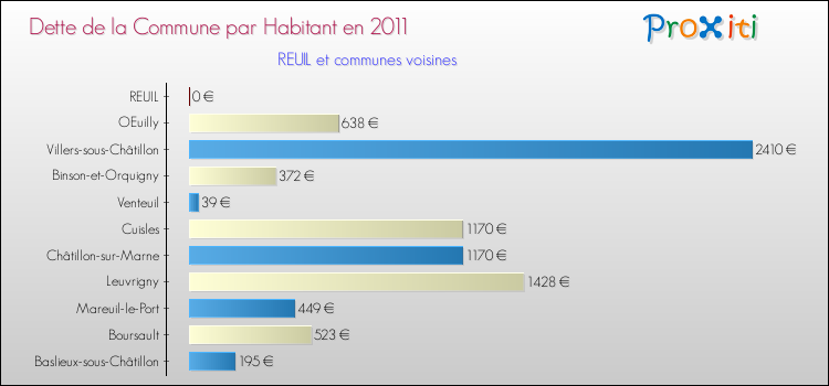 Dette par habitant de la commune en 2011 pour REUIL et les communes proches Comparaison de la dette par habitant de la commune en 2011 pour REUIL et les communes voisines