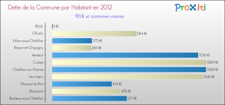 Dette par habitant de la commune en 2012 pour REUIL et les communes proches Comparaison de la dette par habitant de la commune en 2012 pour REUIL et les communes voisines