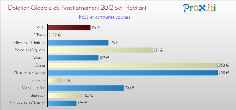 Montant des dotations globales de fonctionnement DGF par Habitant pour REUIL et les communes proches Comparaison des des dotations globales de fonctionnement DGF par habitant pour REUIL et les communes voisines