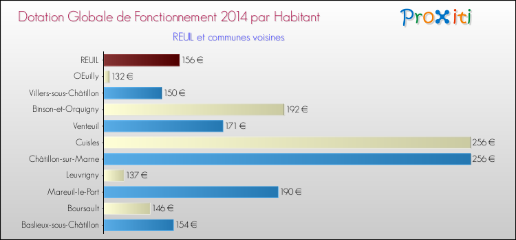 Montant des dotations globales de fonctionnement DGF par Habitant pour REUIL et les communes proches en 2014. Comparaison des des dotations globales de fonctionnement DGF par habitant pour REUIL et les communes voisines en 2014.