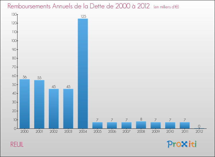 Evolution de l'annuité de la dette pour la commune de REUIL de 2000 à 2012 Annuités de la dette pour REUIL de 2000 à 2012