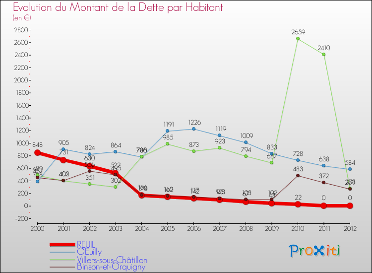 Evolution de la dette par habitant pour la commune de REUIL et les communes proches de 2000 à 2012 Comparaison de la dette par habitant pour REUIL et les communes voisines de 2000 à 2012