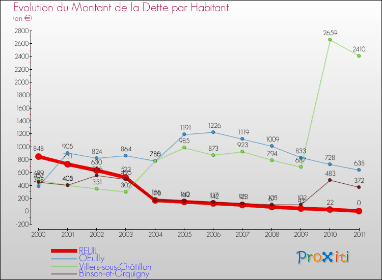 Evolution de la dette par habitant pour la commune de REUIL et les communes proches Comparaison de la dette par habitant pour REUIL et les communes voisines
