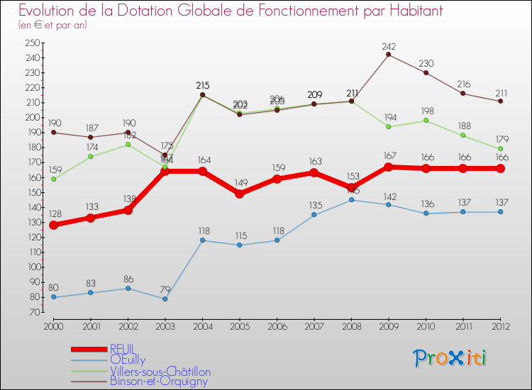 Evolution et montant de la dotation globale de fonctionnement par Habitant pour REUIL et les communes proches Comparaison des dotations globales de fonctionnement par habitant pour REUIL et les communes voisines