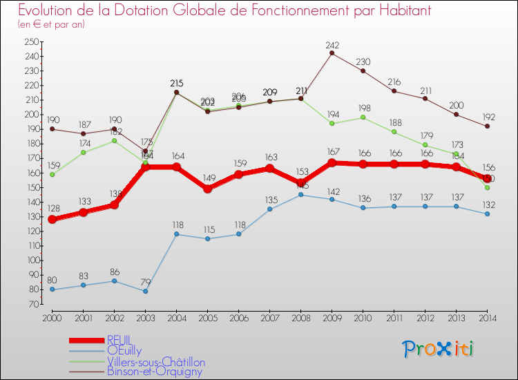 Evolution et montant de la dotation globale de fonctionnement par Habitant pour REUIL et les communes proches de 2000 à 2014. Comparaison des dotations globales de fonctionnement par habitant pour REUIL et les communes voisines de 2000 à 2014.