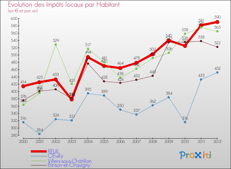 Evolution et montant des impôts locaux par Habitant pour REUIL et les communes proches Comparaison des impôts locaux par habitant pour REUIL et les communes voisines