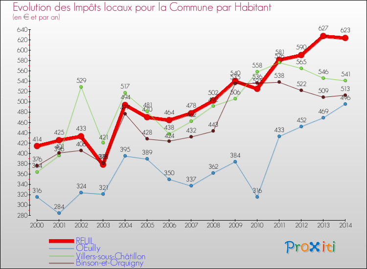 Evolution et montant des impôts locaux par Habitant pour REUIL et les communes proches de 2000 à 2014 Comparaison des impôts locaux par habitant pour REUIL et les communes voisines de 2000 à 2014