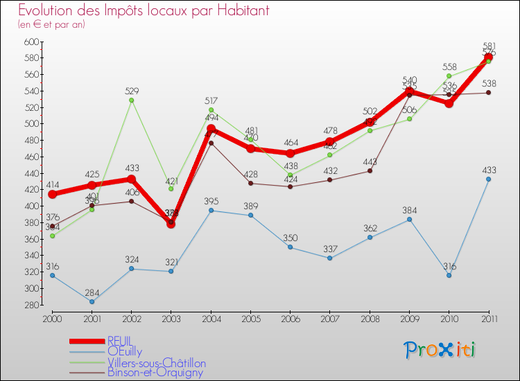 Evolution et montant des impôts locaux par Habitant pour REUIL et les communes proches Comparaison des impôts locaux par habitant pour REUIL et les communes voisines