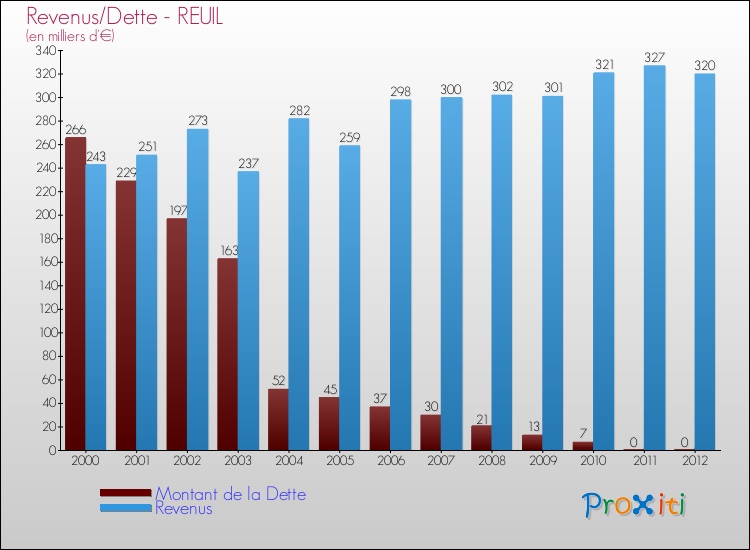 Evolution comparée de la dette et des revenus pour la commune de REUIL de 2000 à 2012 Comparaison de la dette et des revenus pour REUIL de 2000 à 2012