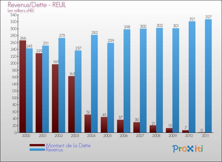 Evolution comparée de la dette et des revenus pour la commune de REUIL de 2000 à 2011 Comparaison de la dette et des revenus pour REUIL de 2000 à 2011