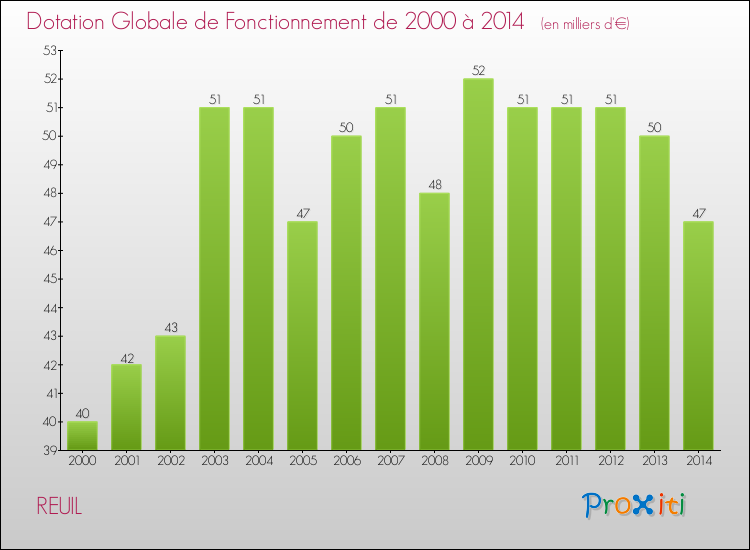 Evolution du montant de la Dotation Globale de Fonctionnement pour la commune de REUIL de 2000 à 2014 Evolution du montant de la Dotation Globale de Fonctionnement pour REUIL de 2000 à 2014