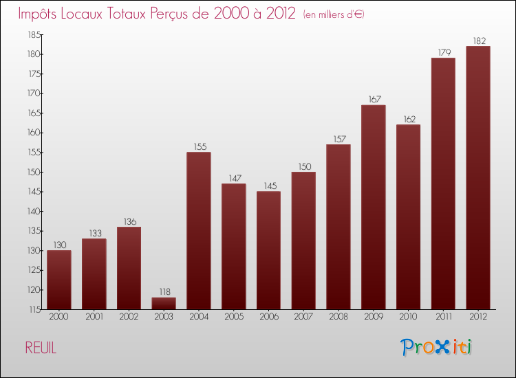 Evolution des Impôts Locaux pour la commune de REUIL de 2000 à 2012 Evolution des Impôts Locaux pour REUIL de 2000 à 2012