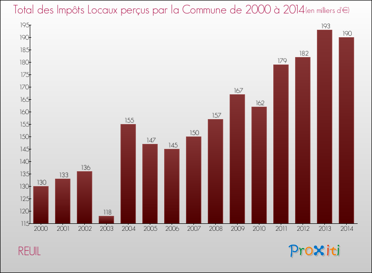 Evolution des Impôts Locaux pour la commune de REUIL de 2000 à 2014 Evolution des Impôts Locaux pour REUIL de 2000 à 2014