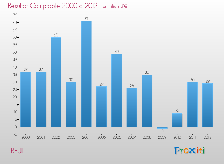 Evolution du résultat comptable pour la commune de REUIL de 2000 à 2012 Evolution du résultat comptable pour REUIL de 2000 à 2012