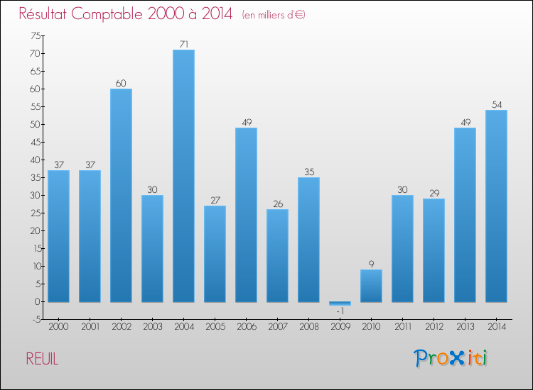 Evolution du résultat comptable pour la commune de REUIL de 2000 à 2014 Evolution du résultat comptable pour REUIL de 2000 à 2014