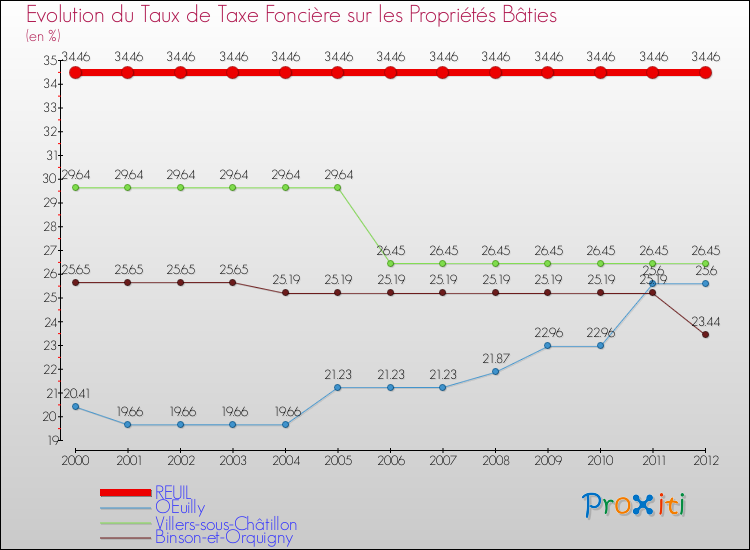 Evolution du taux de la taxe foncière sur le bati pour REUIL et les communes proches de 2000 à 2012 Comparaison des taux de taxe foncière sur le bati pour REUIL et les communes voisines de 2000 à 2012