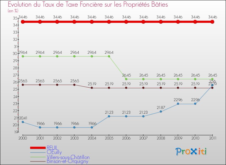 Evolution du taux de la taxe foncière sur le bati pour REUIL et les communes proches Comparaison des taux de taxe foncière sur le bati pour REUIL et les communes voisines