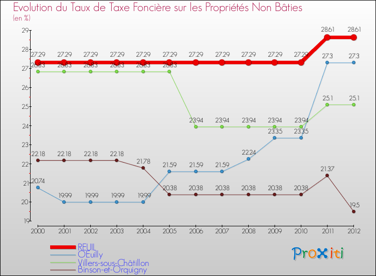 Evolution du taux de la taxe foncière sur les immeubles et terrains non batis pour REUIL et les communes proches de 2000 à 2012 Comparaison des taux de la taxe foncière sur les immeubles et terrains non batis pour REUIL et les communes voisines de 2000 à 2012