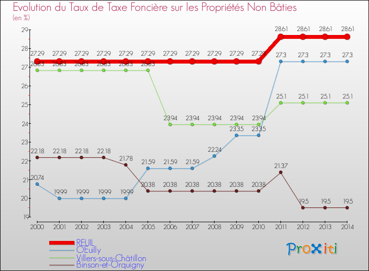 Evolution du taux de la taxe foncière sur les immeubles et terrains non batis pour REUIL et les communes proches de 2000 à 2014 Comparaison des taux de la taxe foncière sur les immeubles et terrains non batis pour REUIL et les communes voisines de 2000 à 2014