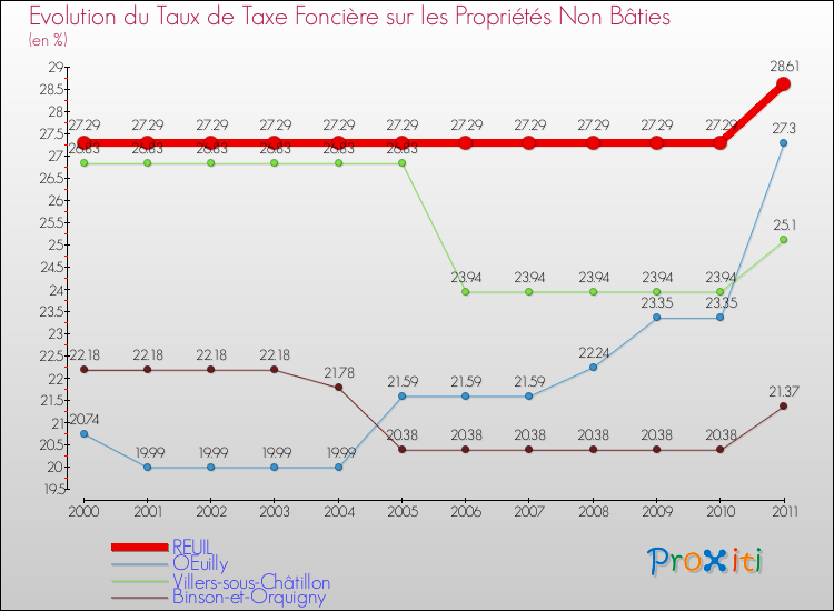 Evolution du taux de la taxe foncière sur les immeubles et terrains non batis pour REUIL et les communes proches Comparaison des taux de la taxe foncière sur les immeubles et terrains non batis pour REUIL et les communes voisines