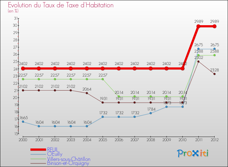 Evolution du taux de la taxe d'habitation pour REUIL et les communes proches Comparaison des taux de la taxe d'habitation pour REUIL et les communes voisines